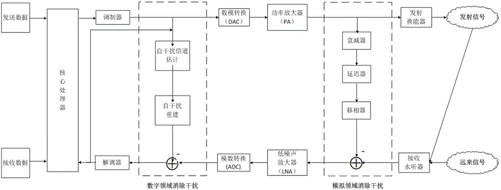 從數字領域和模擬領域抑制干擾的帶內全雙工水聲通信機的制作方法與工藝