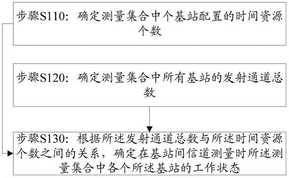 基站間信道測(cè)量方法及裝置與流程