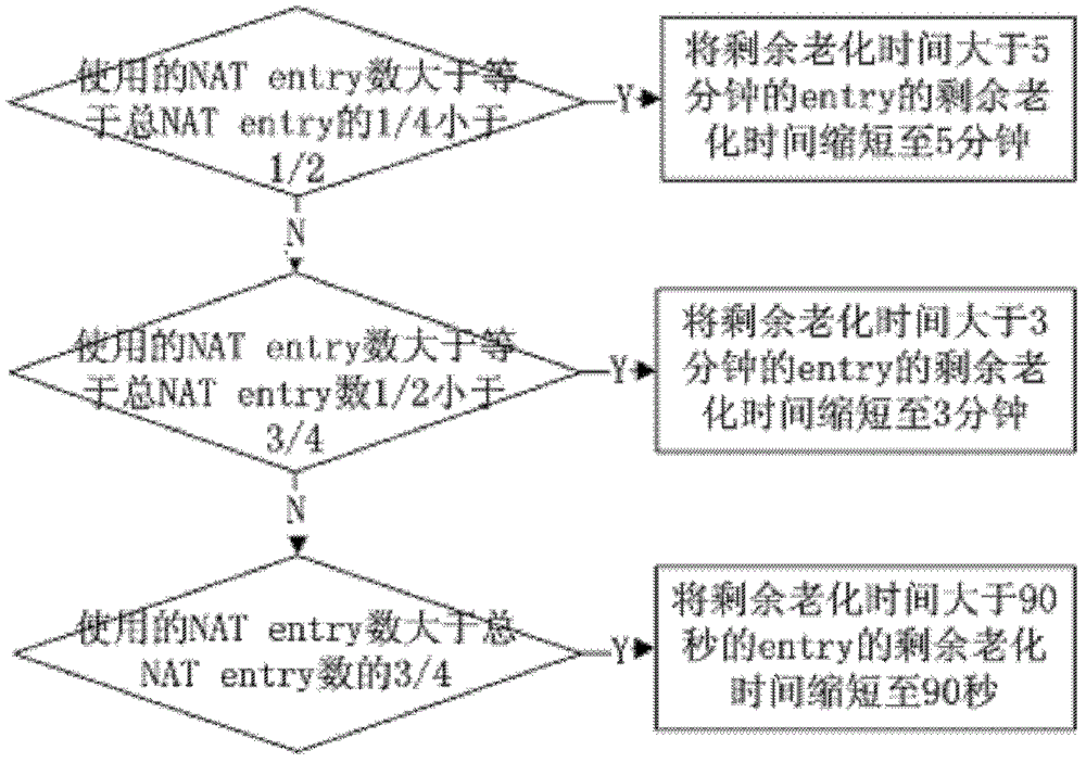 一種網(wǎng)絡(luò)地址轉(zhuǎn)換端口資源管理方法及系統(tǒng)與流程