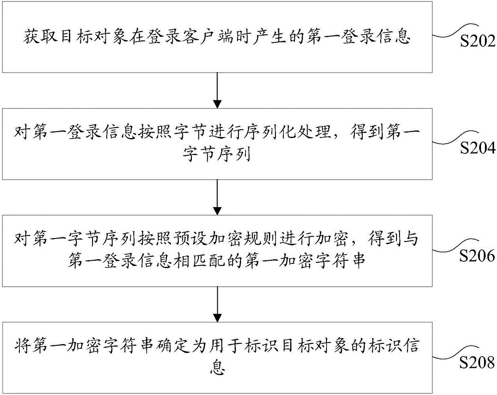 標(biāo)識(shí)信息的生成方法和裝置與流程