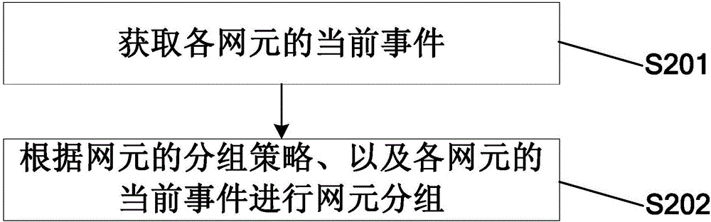 一種網(wǎng)元分組方法及裝置、通信系統(tǒng)與流程