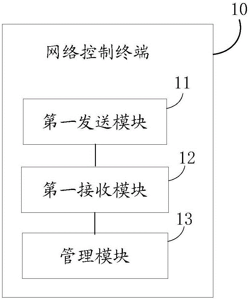 网络设备的资源管理方法、设备和系统与流程