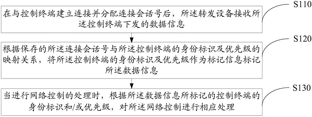 網(wǎng)絡控制的處理方法、裝置及軟件定義網(wǎng)絡系統(tǒng)與流程