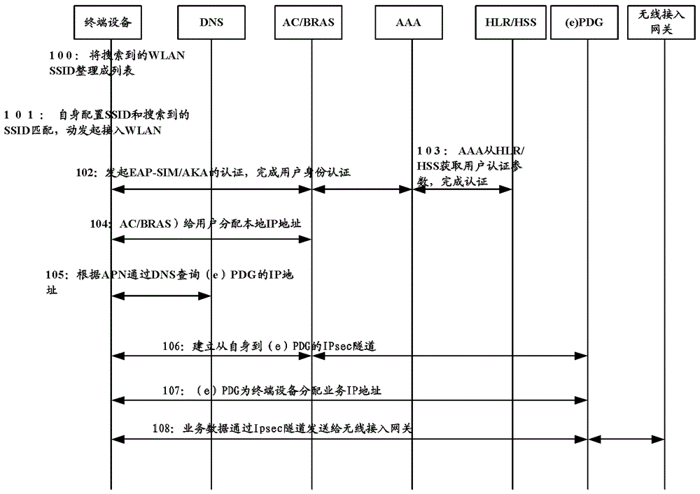 一种网络接入方法、业务处理方法、系统及设备与流程