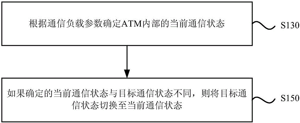 一種通信異常的檢測方法及裝置與流程