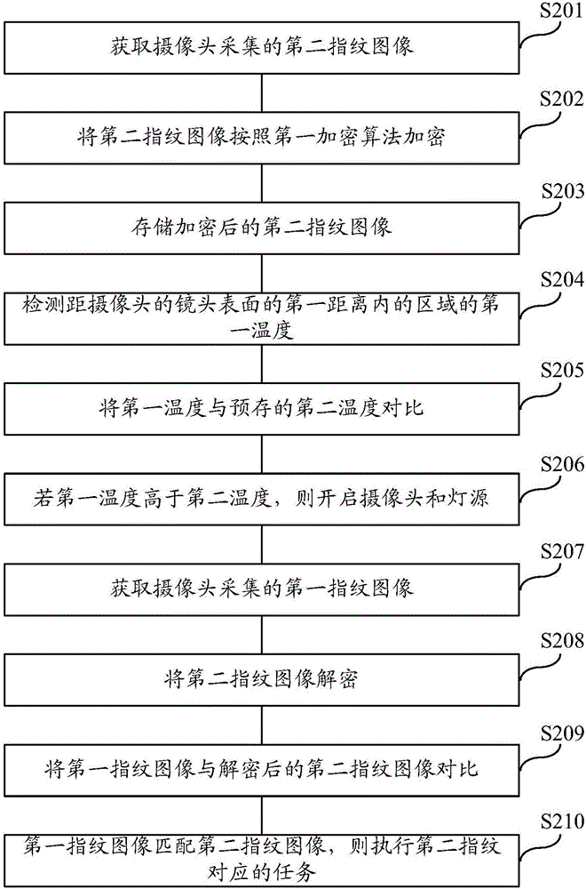 一種基于指紋的任務執行方法及移動終端與流程