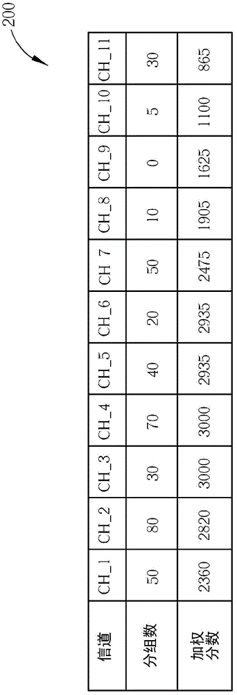 信道选取方法与信道选取装置与流程