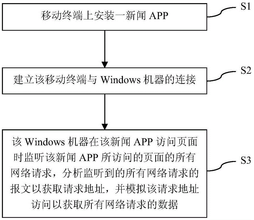 一種基于HTTP協(xié)議的新聞APP數(shù)據(jù)采集方法及系統(tǒng)與流程