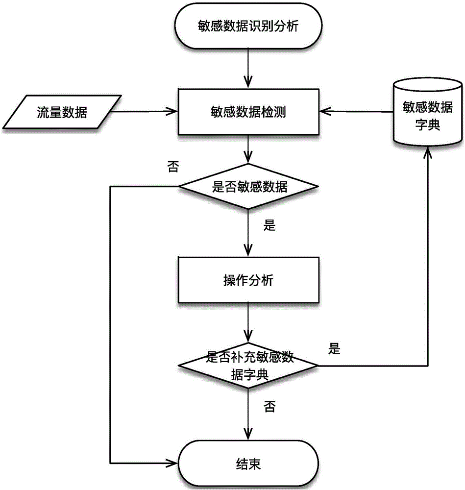 一種基于DPI的敏感文件流轉(zhuǎn)監(jiān)控方法與流程