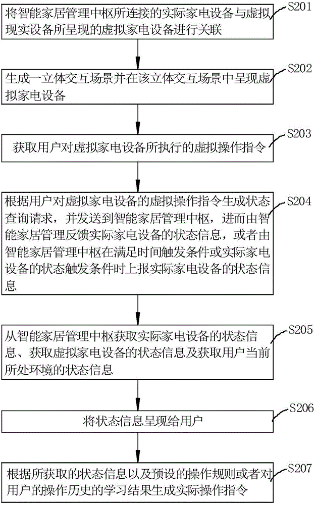 一種用于智能家居管理的虛擬現(xiàn)實(shí)方法與流程