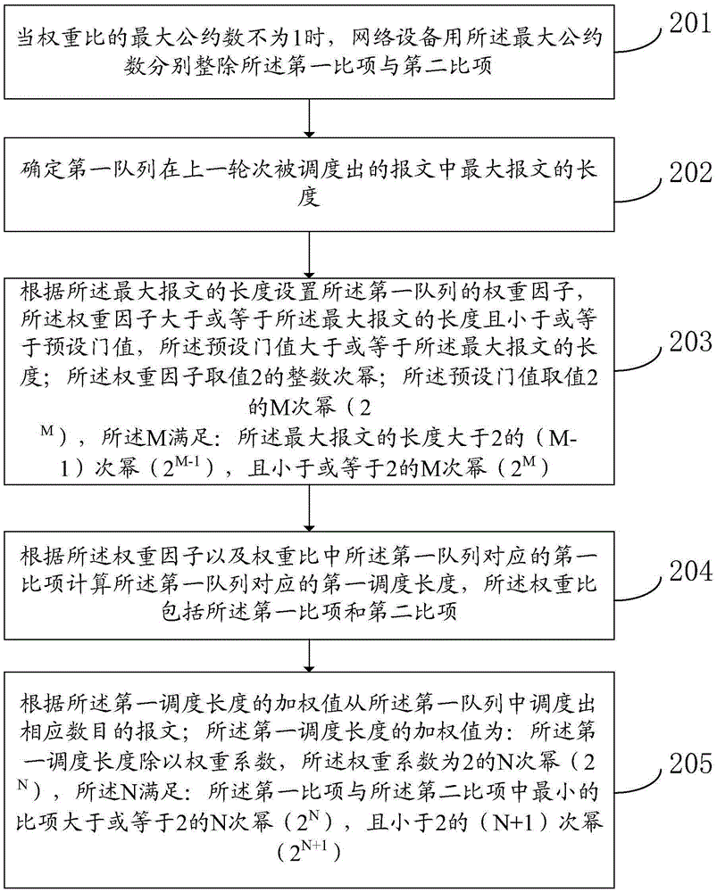 一种调度报文的方法和装置与流程