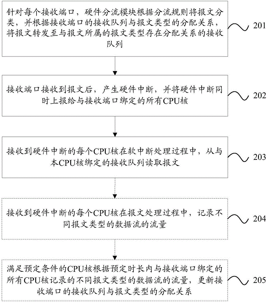 一種多核CPU的負載均衡方法及裝置與流程