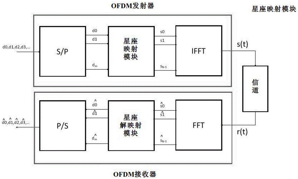 一種OFDM接收器及其頻率響應(yīng)均衡方法與流程