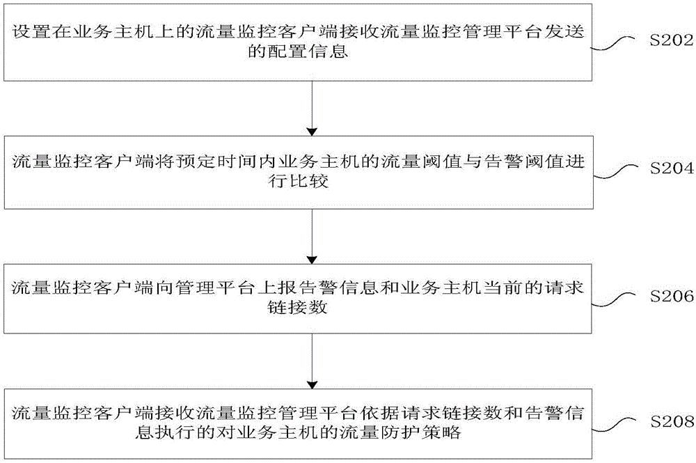 流量的處理方法、裝置及系統(tǒng)與流程