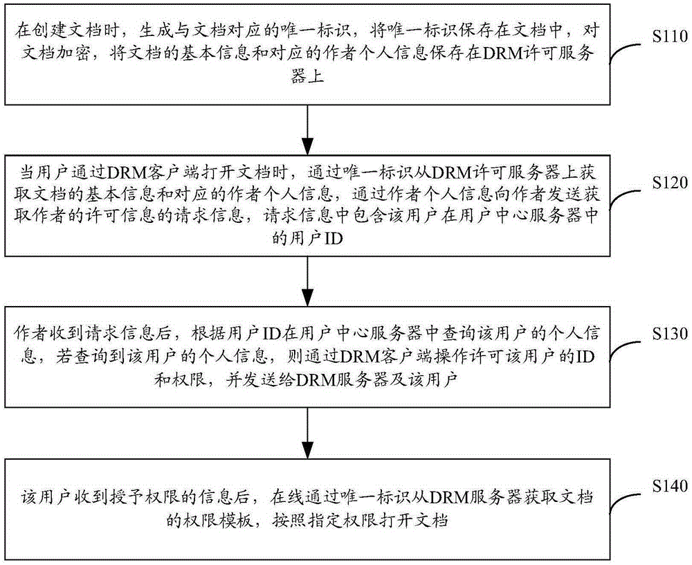 一種文檔權(quán)限控制方法與流程