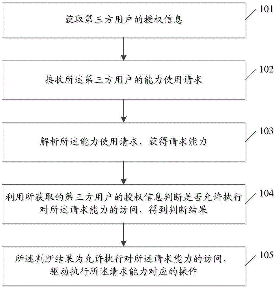 一種能力接入方法及網(wǎng)元與流程