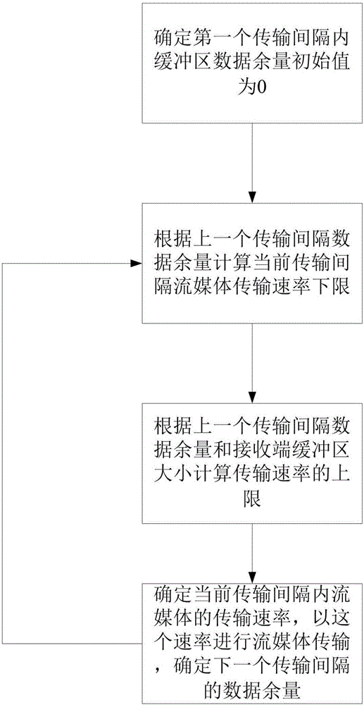 一種基于接收緩沖的流媒體業(yè)務(wù)傳輸資源需求獲取方法與流程