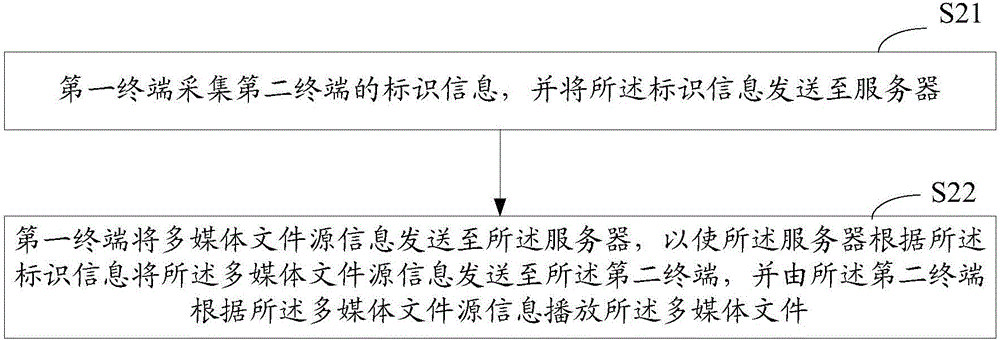 多屏互動(dòng)方法、通信終端及服務(wù)器與流程