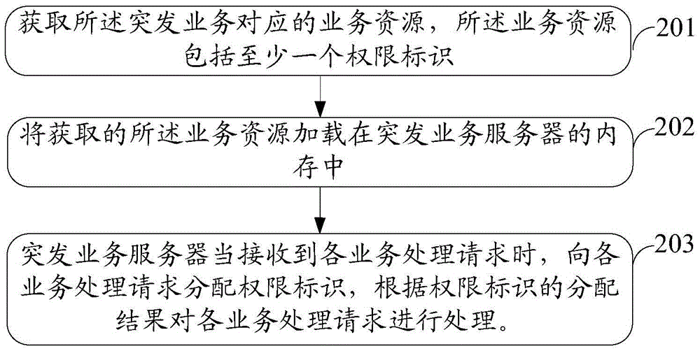 一种突发业务处理方法及装置与流程