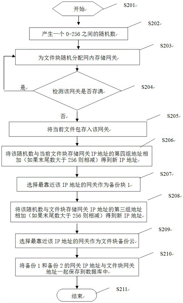 一種隨機分布式虛擬云存儲系統的制作方法與工藝