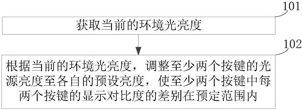 光源調(diào)節(jié)方法及裝置與流程