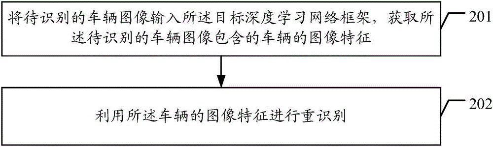 基于多目標函數(shù)深度學習的車輛重識別方法及裝置與流程