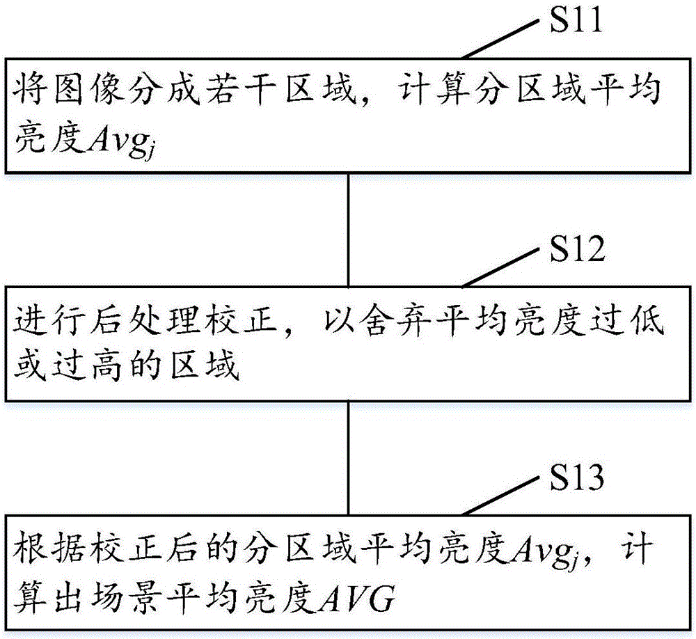 曝光控制方法和裝置與流程