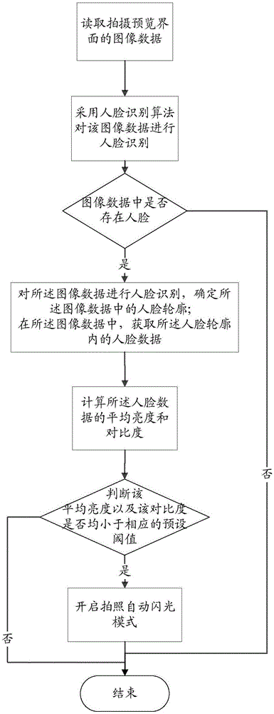 一種閃光燈的控制方法及移動(dòng)終端與流程