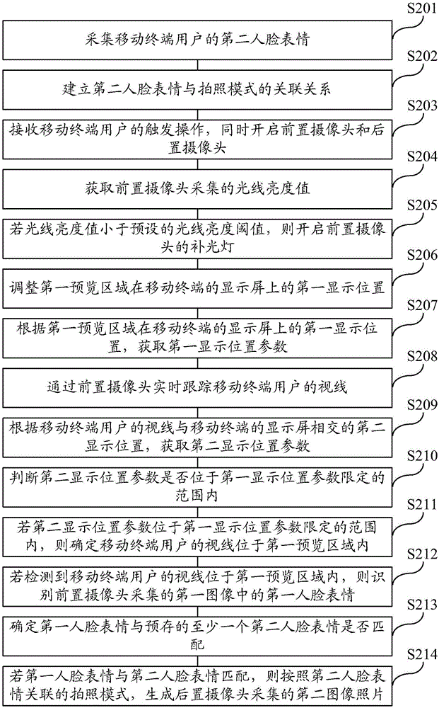 一種拍照方法及移動終端與流程