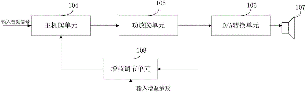 一種調(diào)節(jié)音頻均衡的方法及提供均衡調(diào)節(jié)的音頻系統(tǒng)與流程