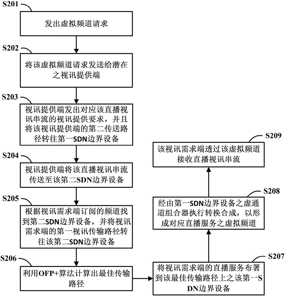 直播視訊媒合方法與系統(tǒng)與流程