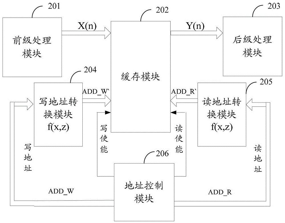 一種數(shù)據(jù)重排方法及裝置與流程