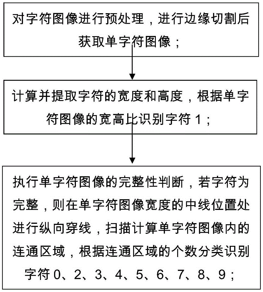 数字式仪表的数字识别方法与流程