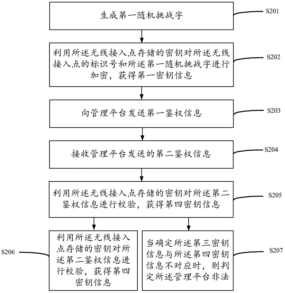 一種無線接入點和管理平臺鑒權(quán)的方法和裝置與流程