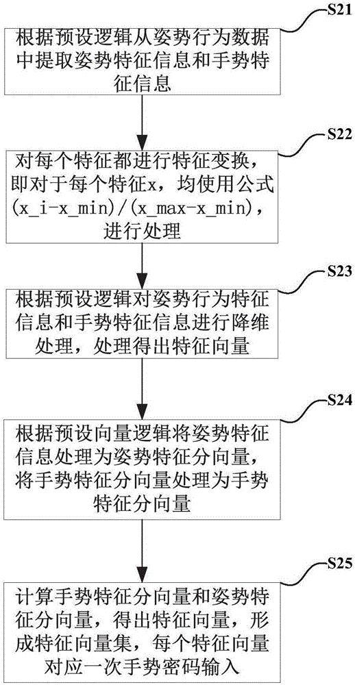 一種基于姿勢變化的手勢行為認證模式的構建方法及系統(tǒng)與流程