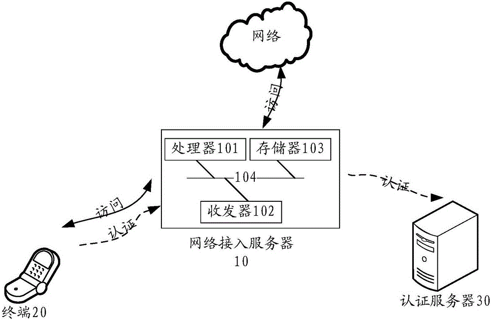 一种认证方法及网络接入服务器与流程