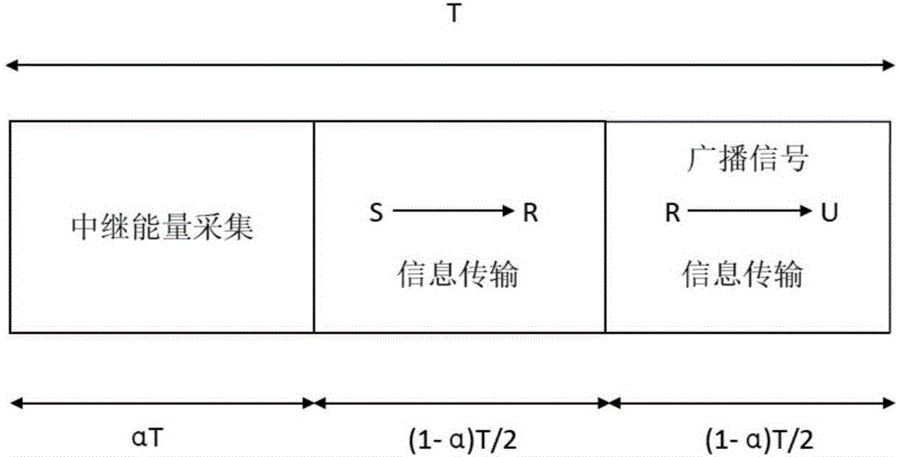 一種基于時分能量采集的半雙工中繼網(wǎng)絡(luò)安全傳輸方法與流程