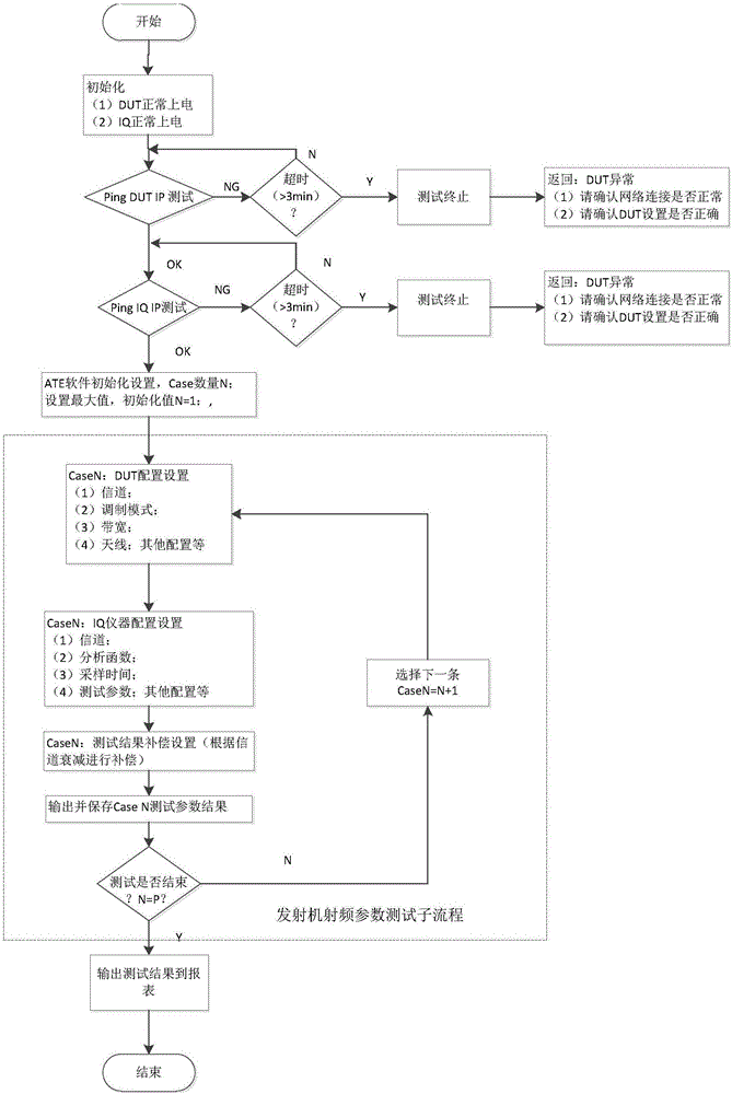 一種無線網(wǎng)絡(luò)設(shè)備的測試系統(tǒng)以及測試方法與流程