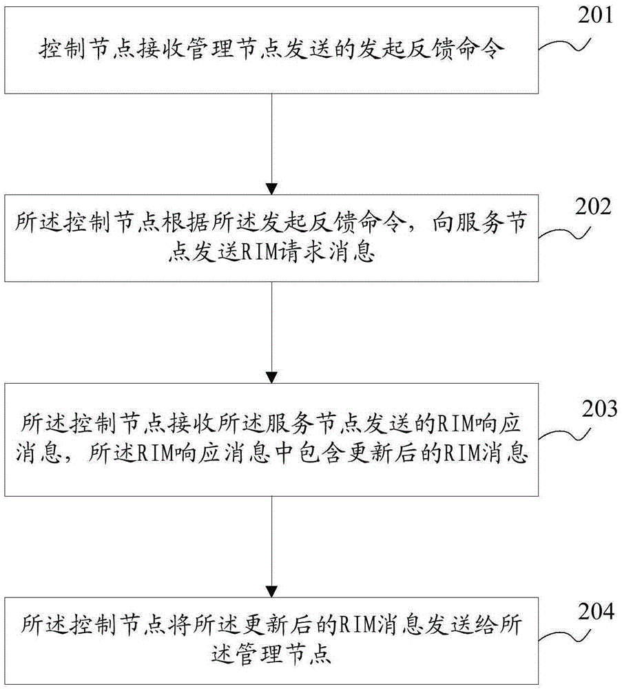 无线接入网信息管理消息更新方法及装置与流程