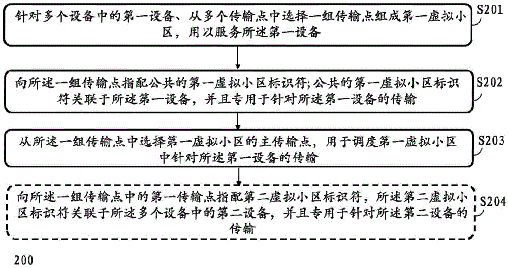 用于在異構(gòu)網(wǎng)絡(luò)中通信的方法和裝置與流程