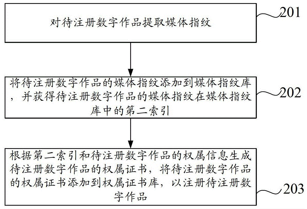 數(shù)字作品權(quán)屬認(rèn)證方法和系統(tǒng)與流程