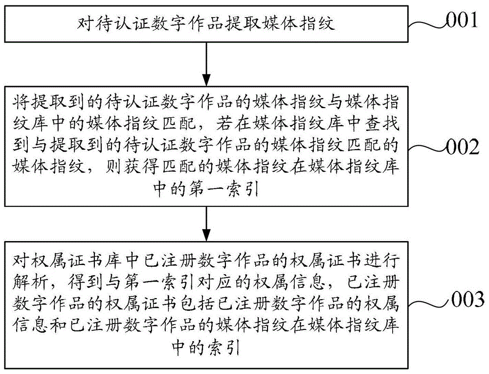 數(shù)字作品權(quán)屬認(rèn)證方法和系統(tǒng)與流程