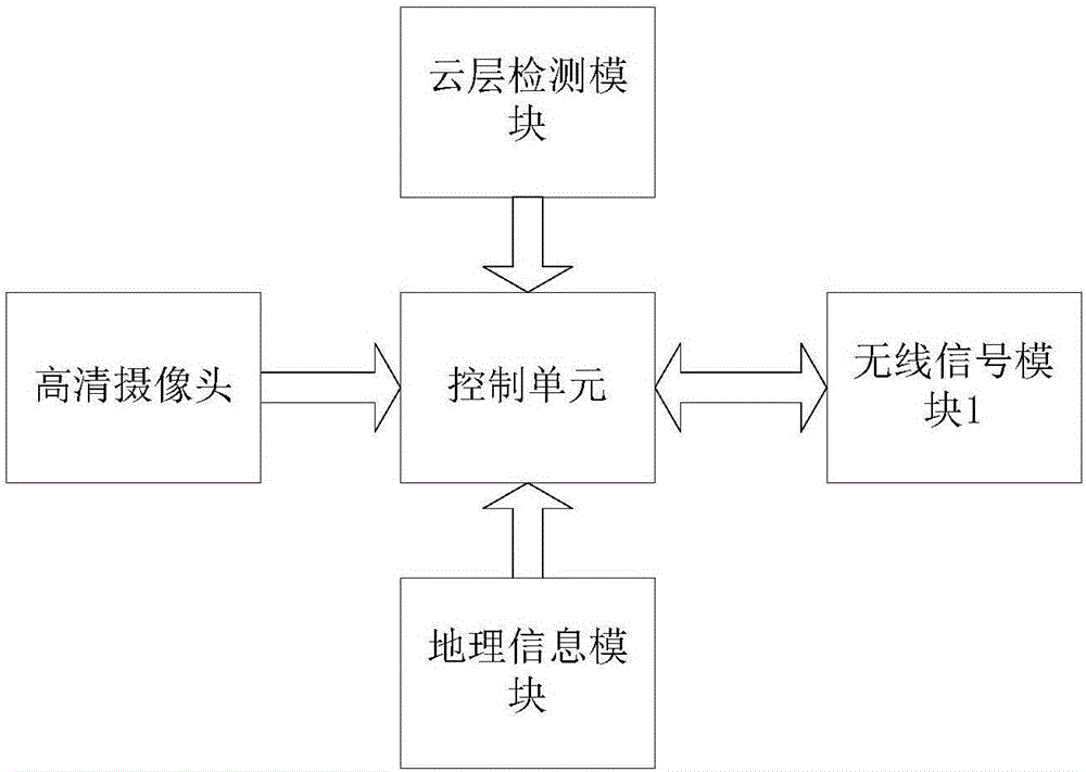 一種10kV、35kV、110kV輸電線路維修系統(tǒng)和方法與流程