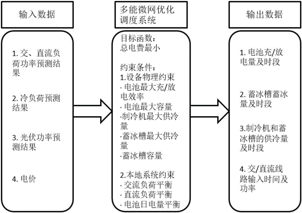 一種微電網(wǎng)電儲(chǔ)能、冰蓄冷聯(lián)合優(yōu)化調(diào)度方法與流程