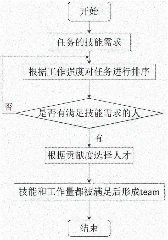 人力資源分配機(jī)制設(shè)計(jì)方法與流程