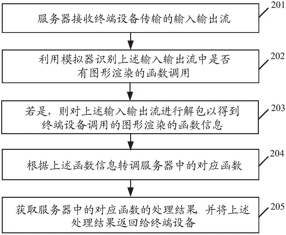 一種圖形渲染方法及相關(guān)設(shè)備與流程