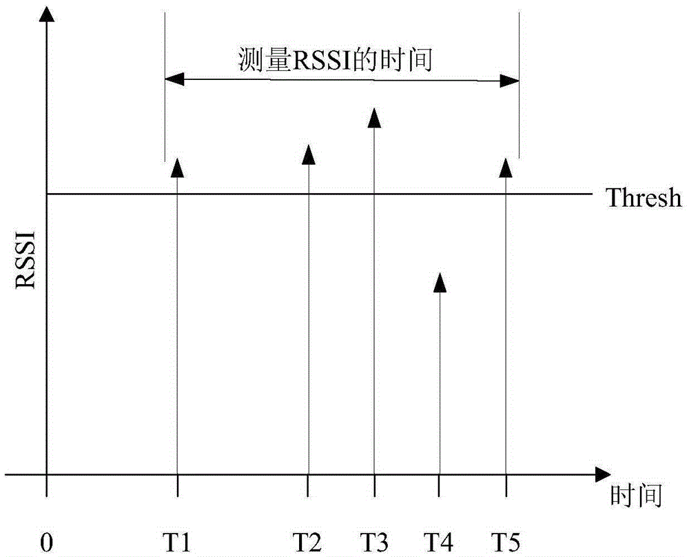 非授權(quán)載波的測量上報方法和終端及配置方法和基站與流程