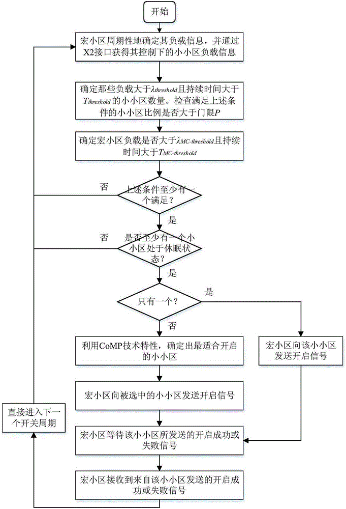 一種基于業(yè)務(wù)負(fù)載及最短平均距離計(jì)算的小小區(qū)開(kāi)啟方法與流程