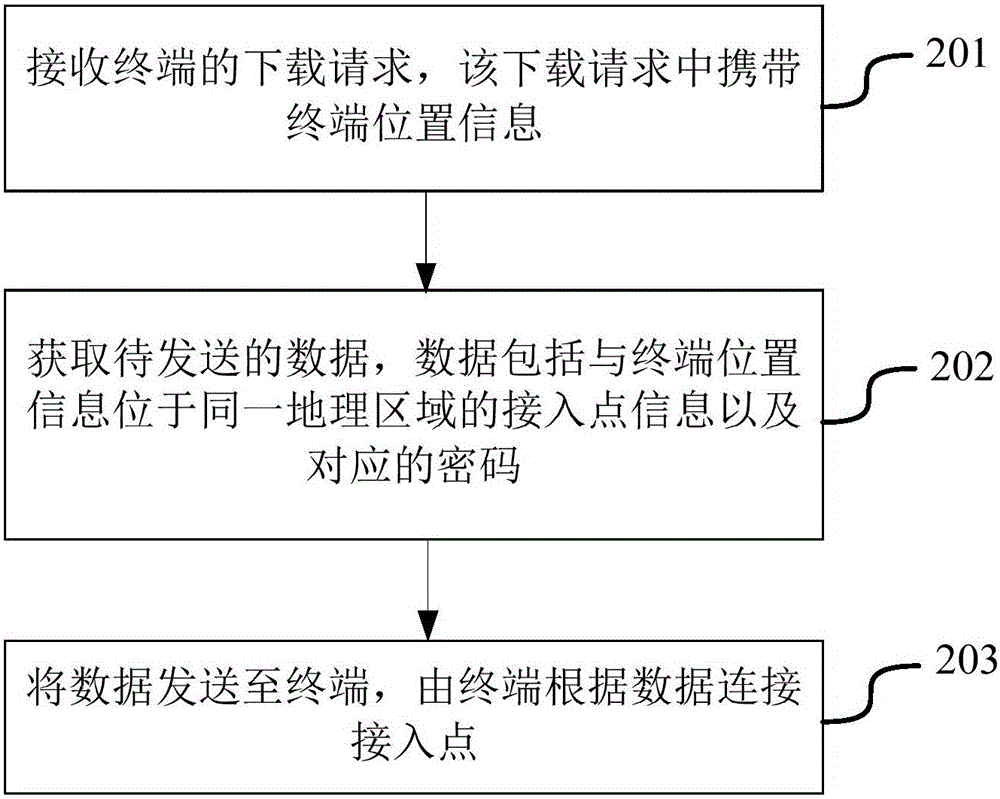 接入点连接方法及装置与流程