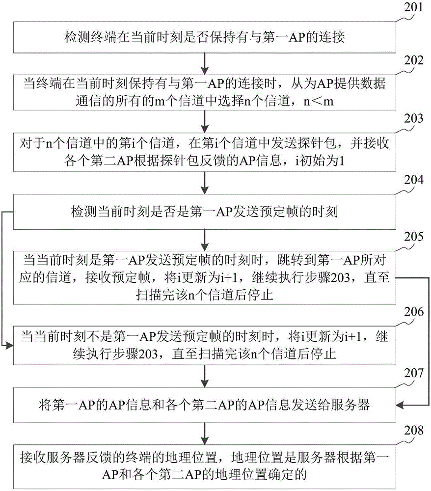 終端定位方法及裝置與流程